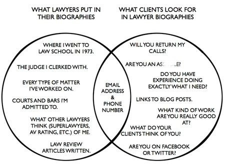 What people look for in lawyer profiles blurred out .jpg