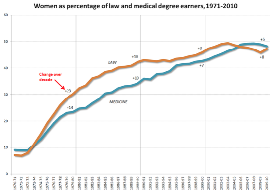 Graph Women in Law and Medical.png